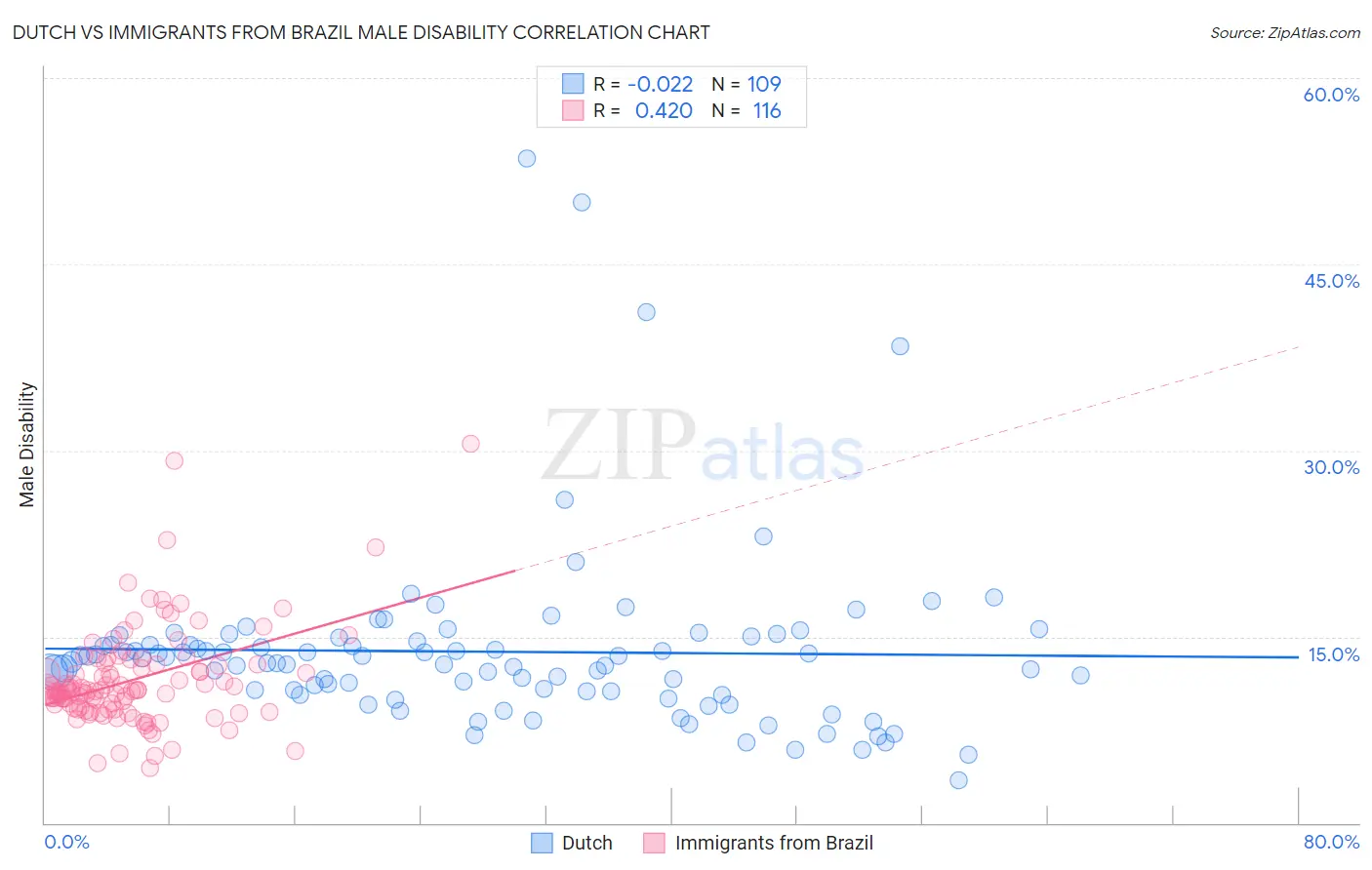 Dutch vs Immigrants from Brazil Male Disability