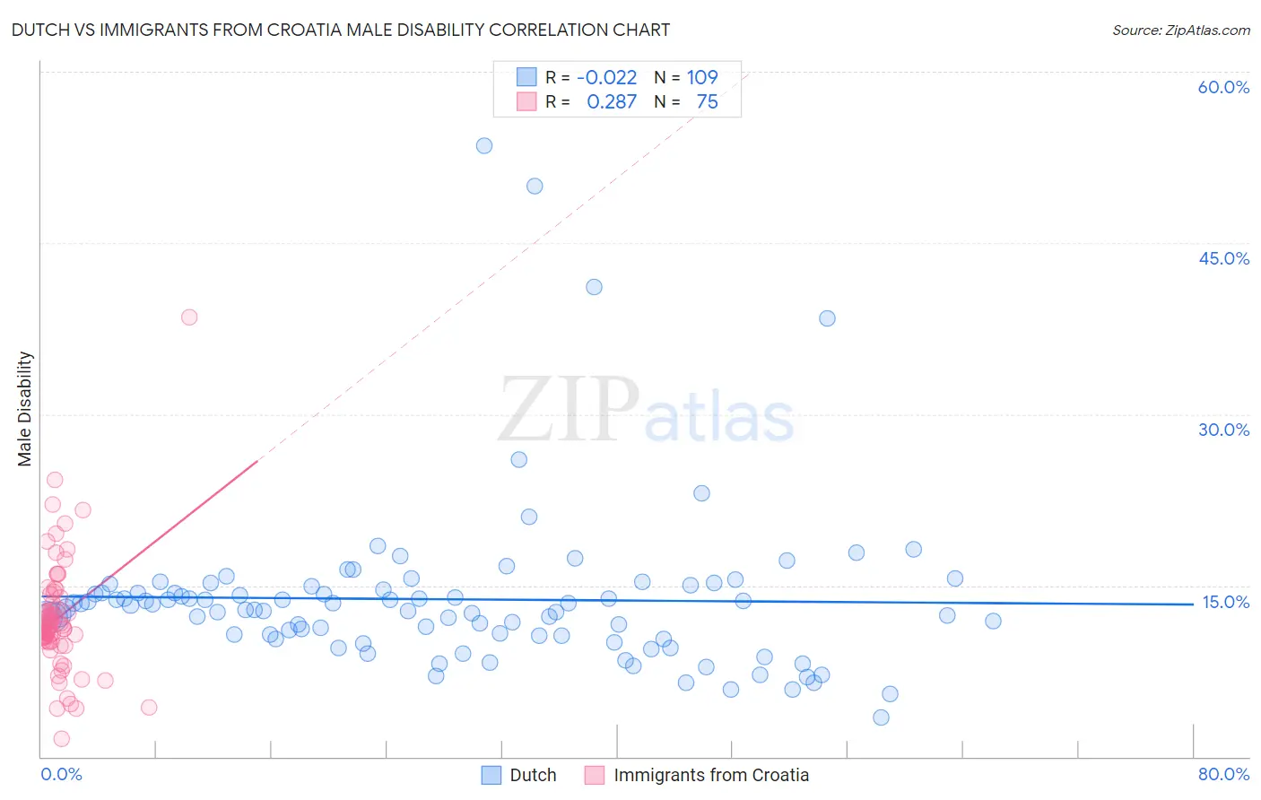 Dutch vs Immigrants from Croatia Male Disability