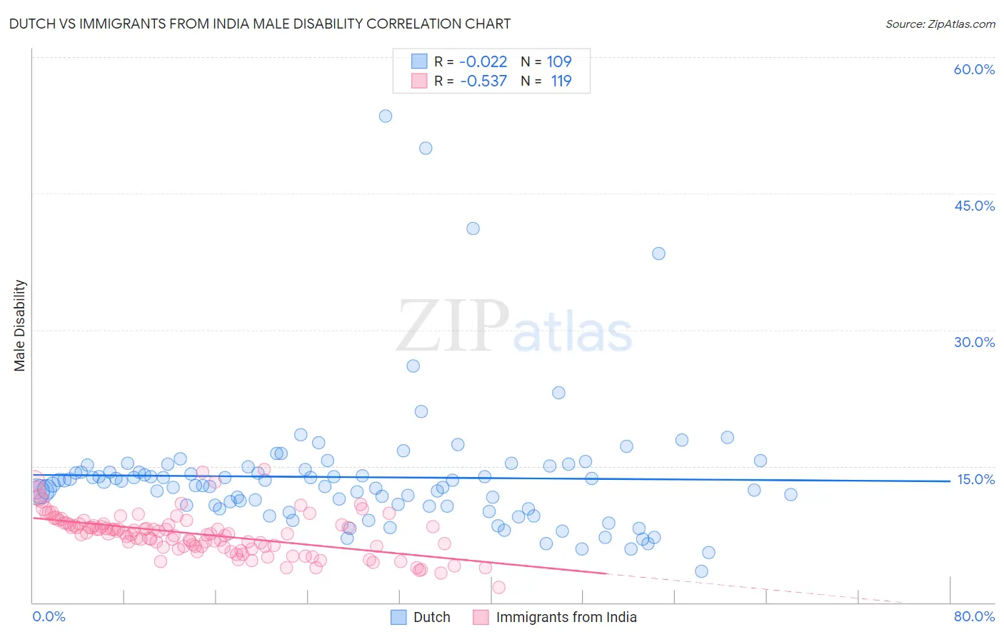 Dutch vs Immigrants from India Male Disability