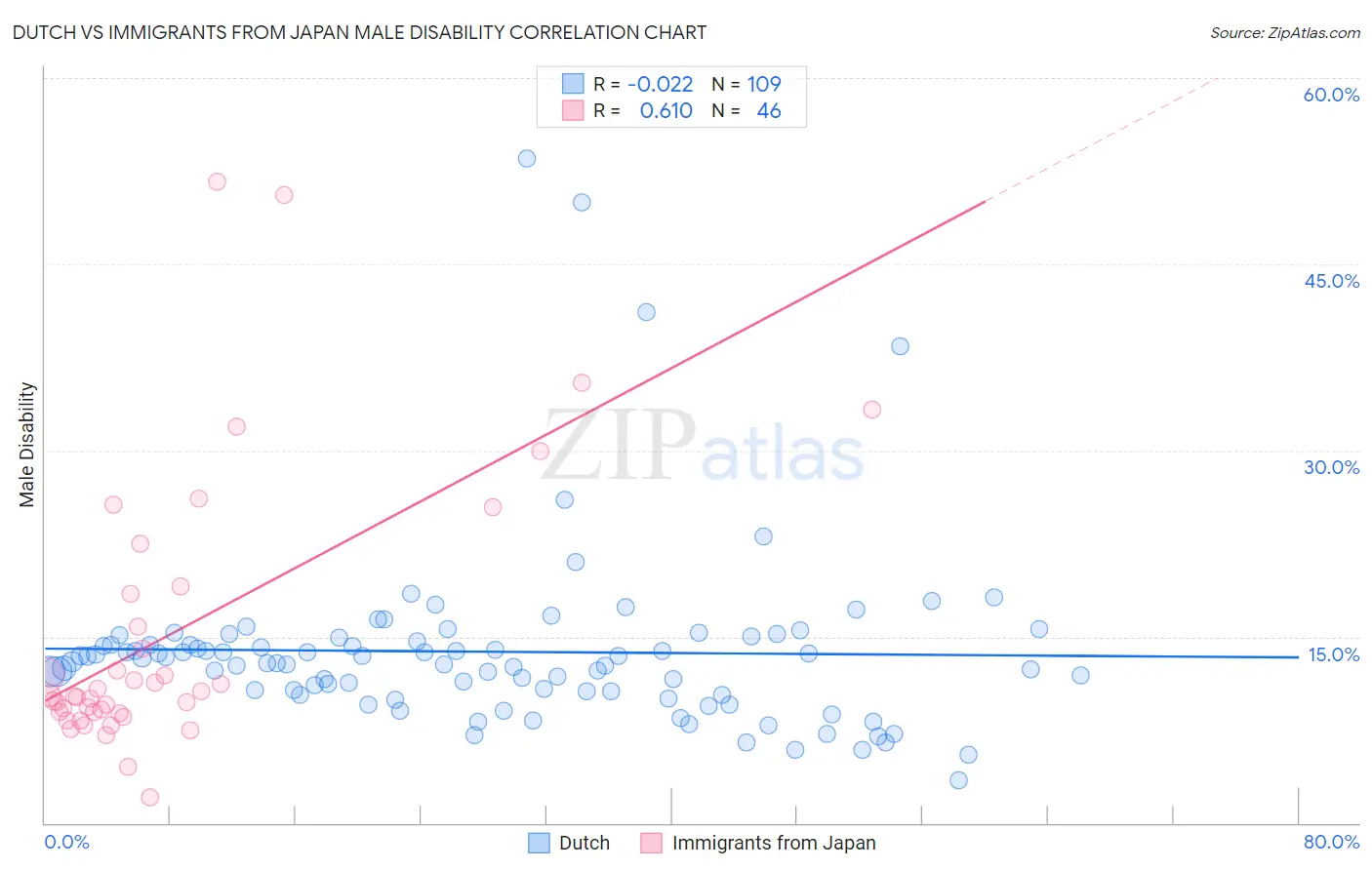 Dutch vs Immigrants from Japan Male Disability