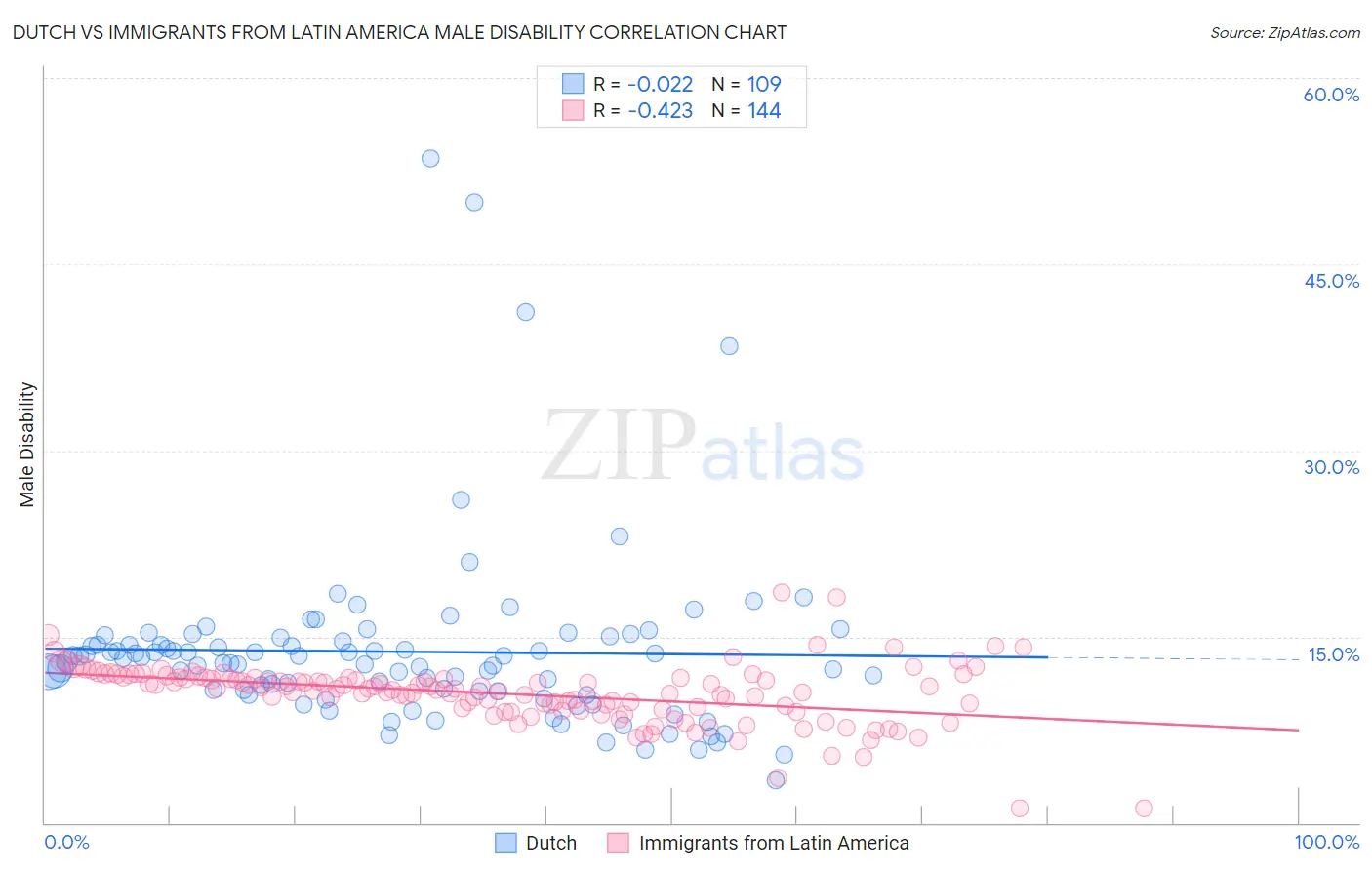 Dutch vs Immigrants from Latin America Male Disability