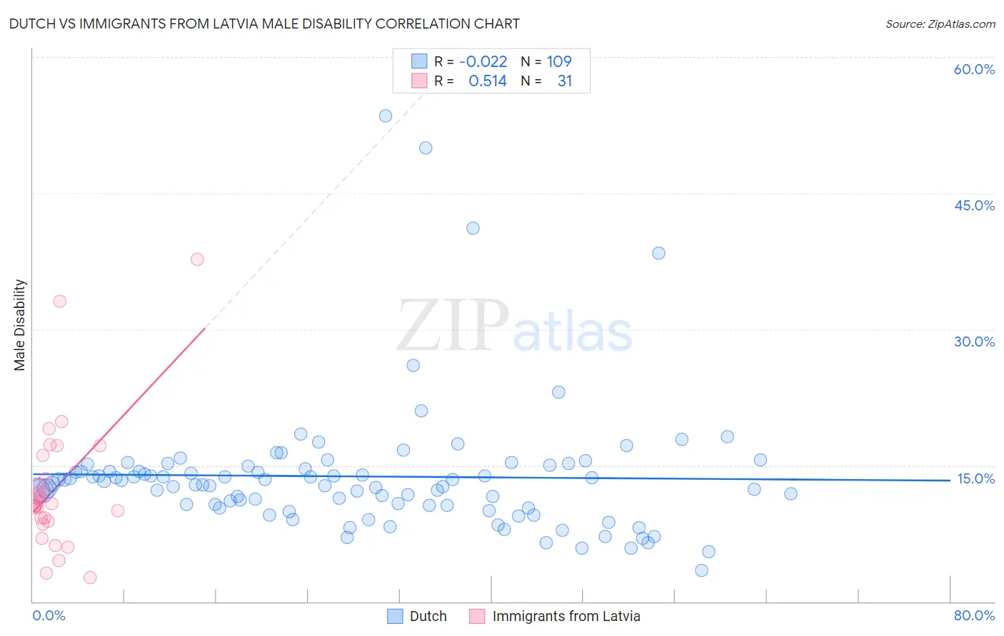 Dutch vs Immigrants from Latvia Male Disability