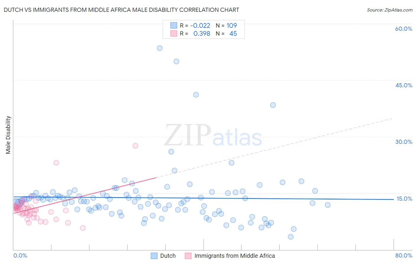 Dutch vs Immigrants from Middle Africa Male Disability