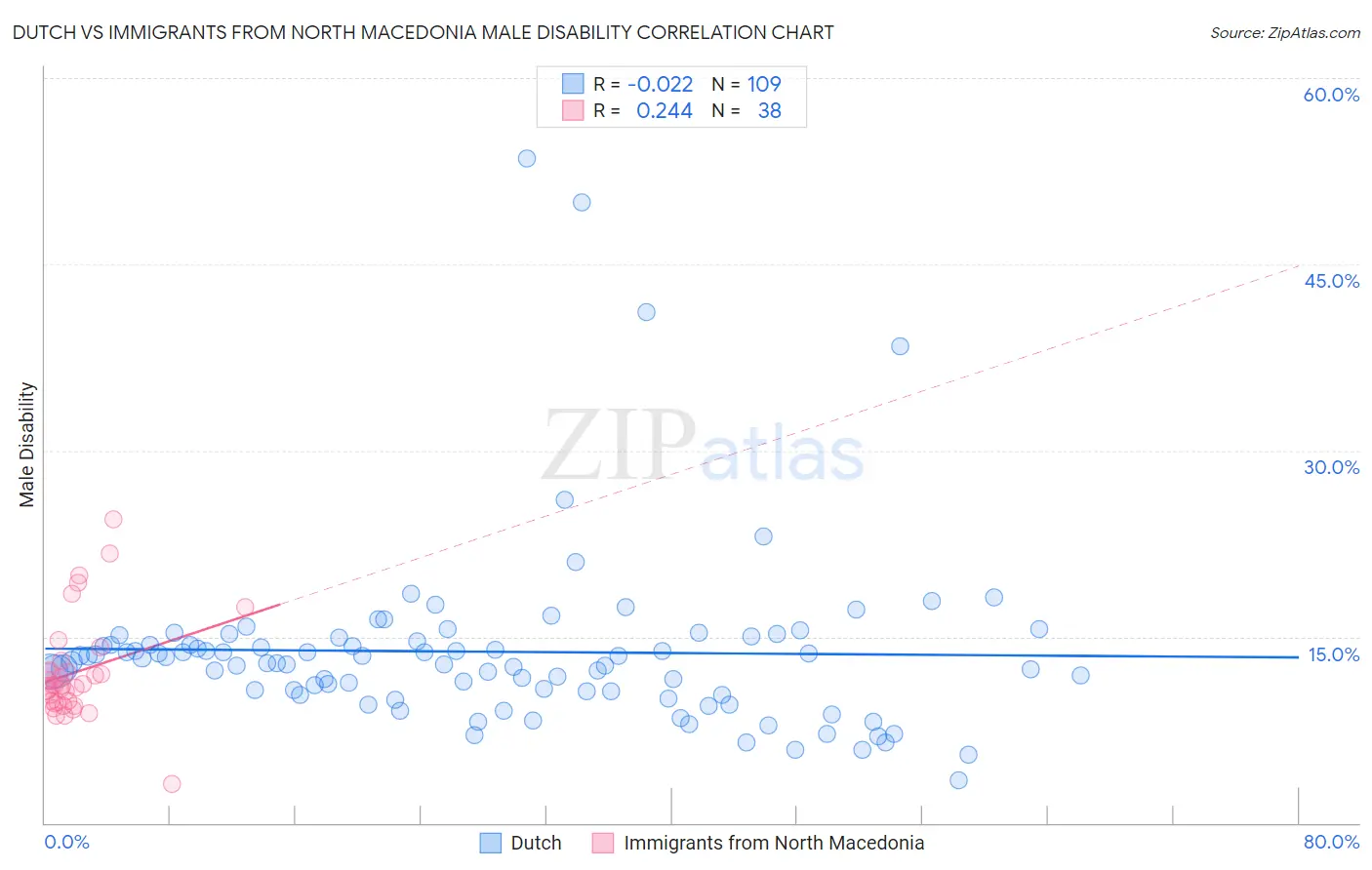 Dutch vs Immigrants from North Macedonia Male Disability