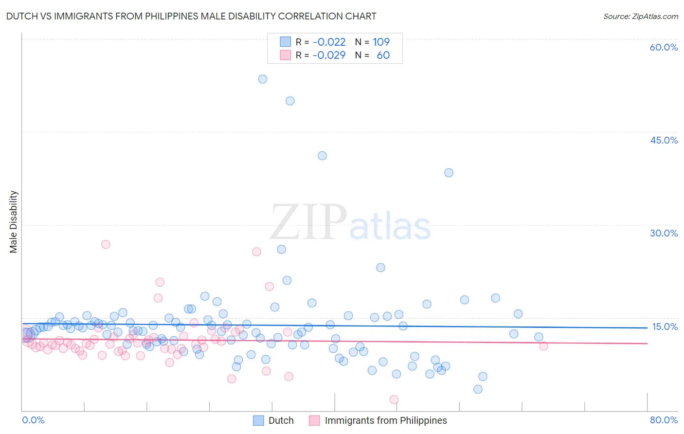 Dutch vs Immigrants from Philippines Male Disability