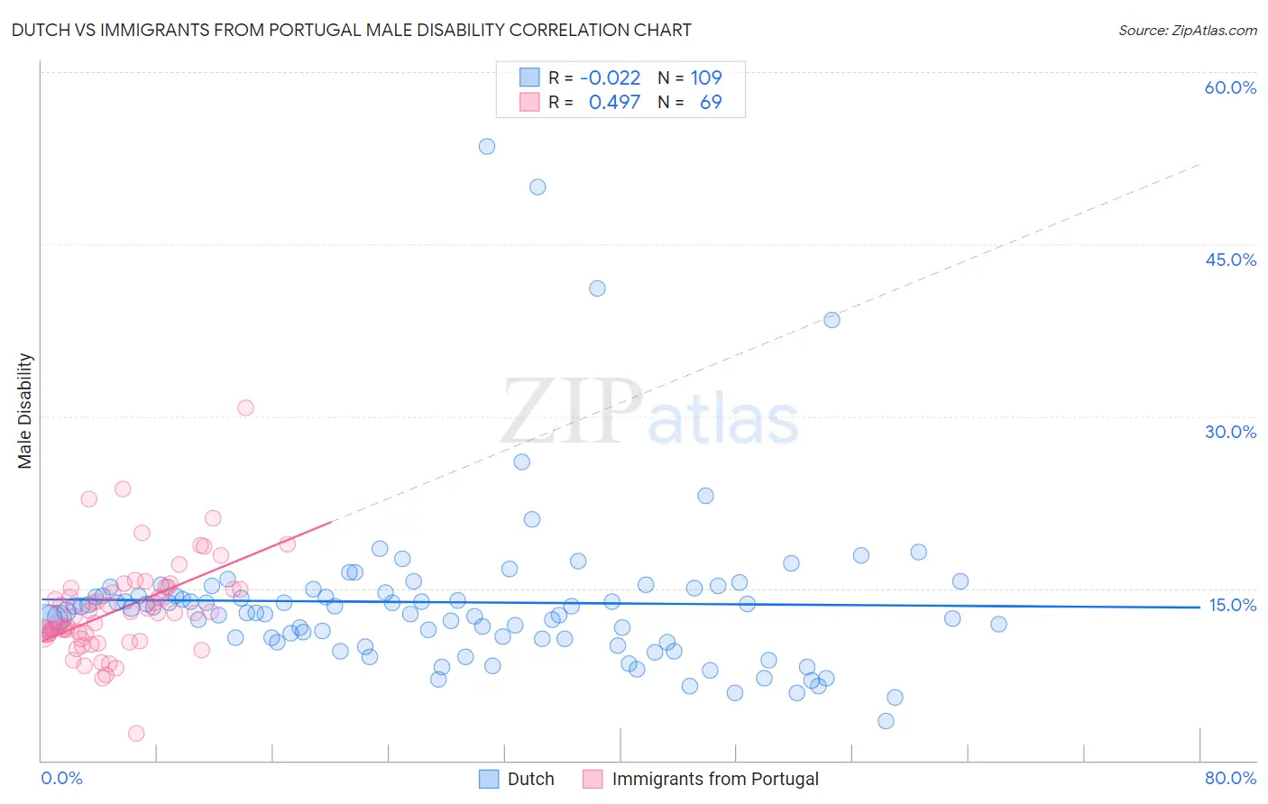 Dutch vs Immigrants from Portugal Male Disability