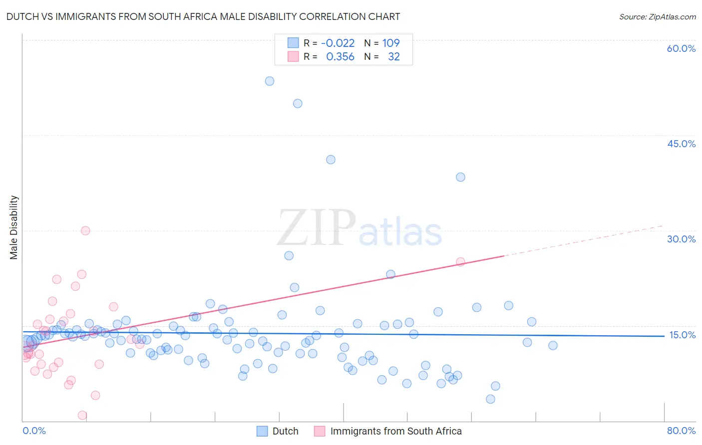 Dutch vs Immigrants from South Africa Male Disability