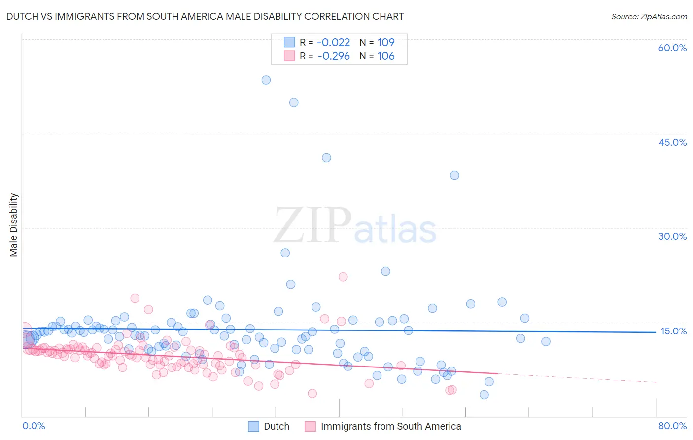 Dutch vs Immigrants from South America Male Disability