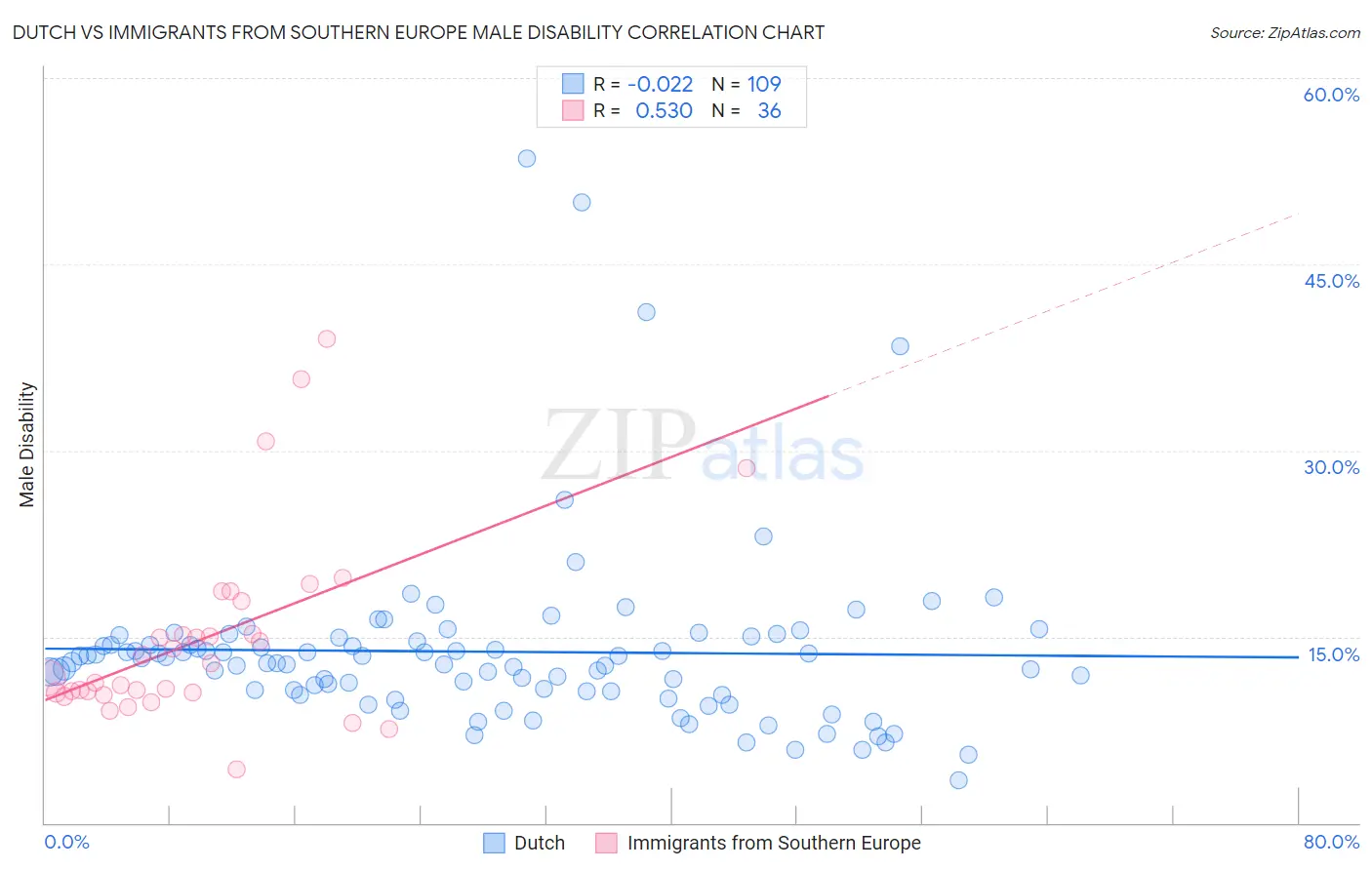 Dutch vs Immigrants from Southern Europe Male Disability