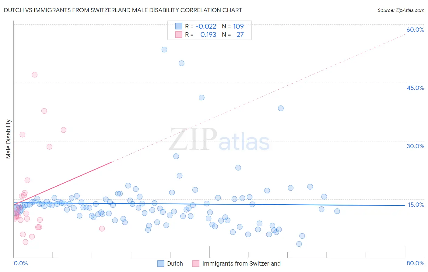 Dutch vs Immigrants from Switzerland Male Disability