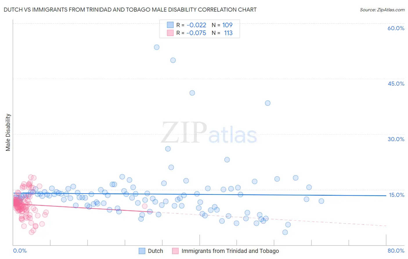 Dutch vs Immigrants from Trinidad and Tobago Male Disability