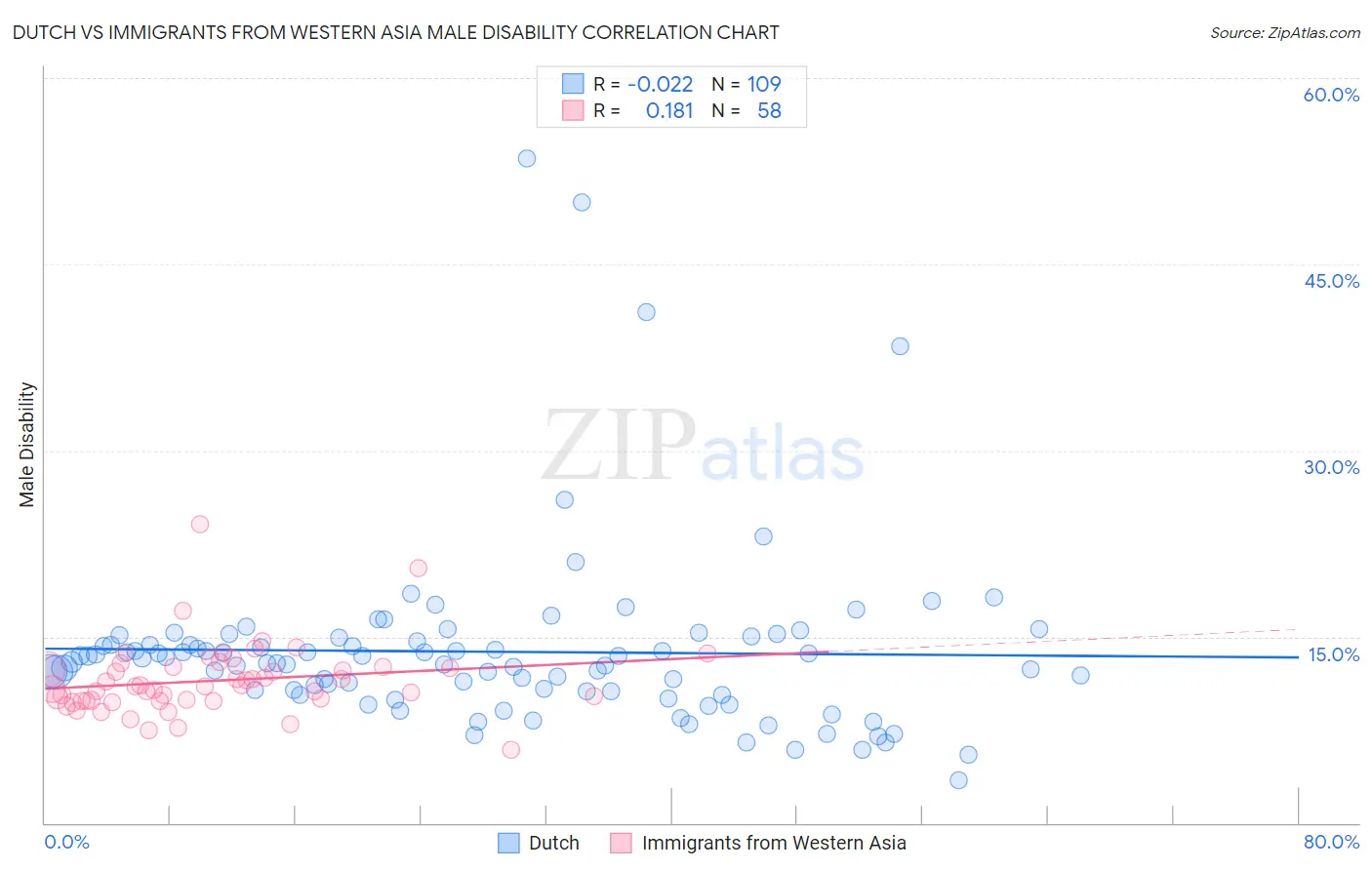 Dutch vs Immigrants from Western Asia Male Disability