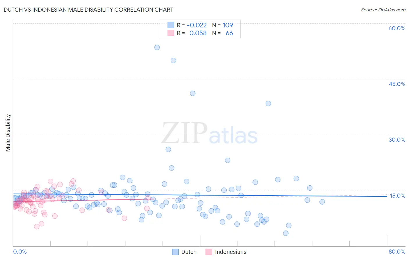 Dutch vs Indonesian Male Disability
