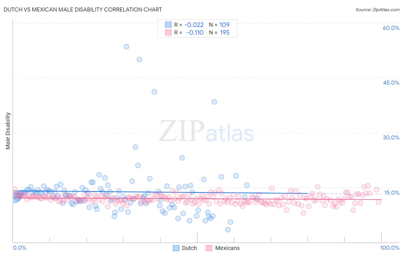Dutch vs Mexican Male Disability