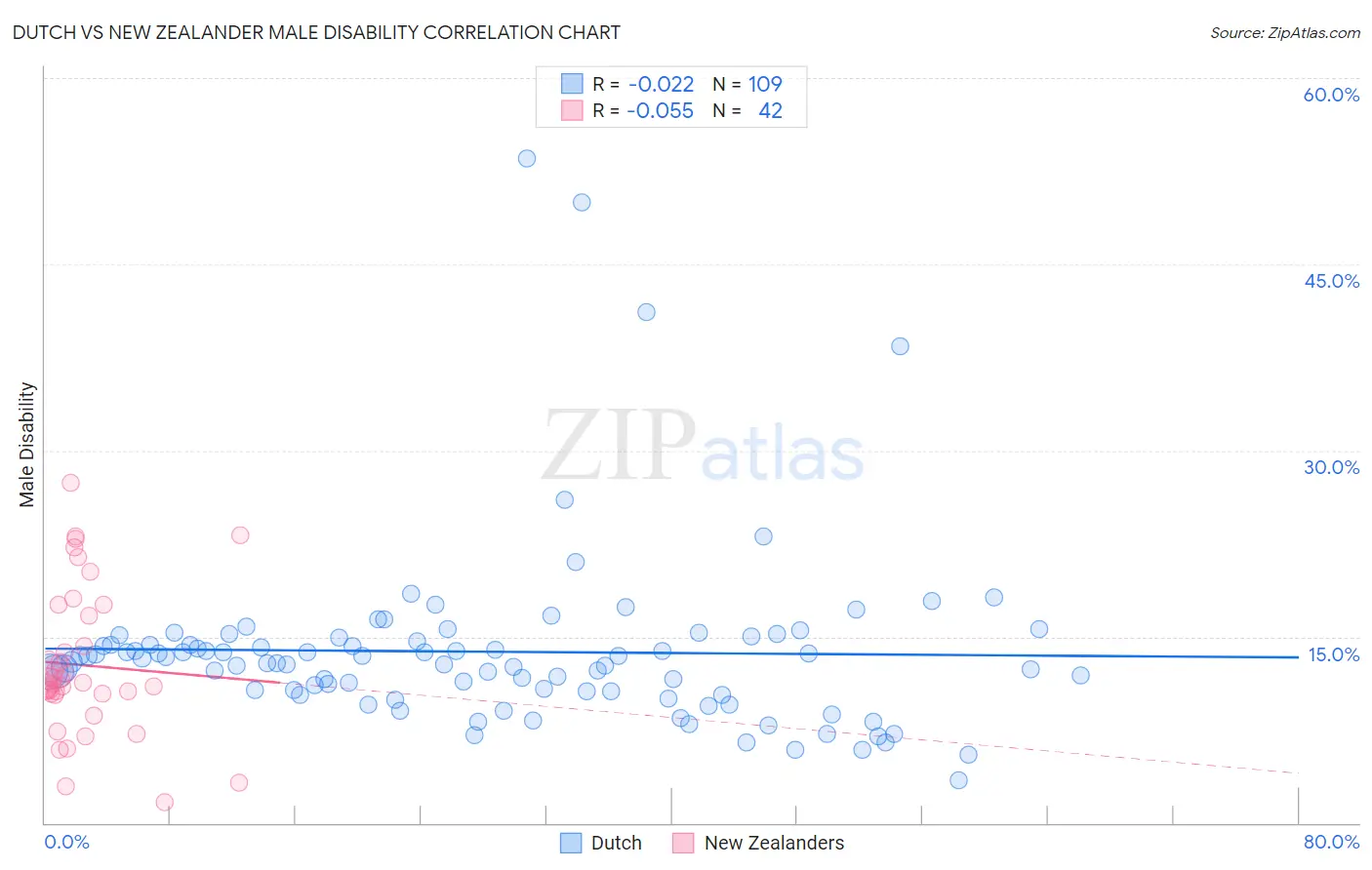 Dutch vs New Zealander Male Disability