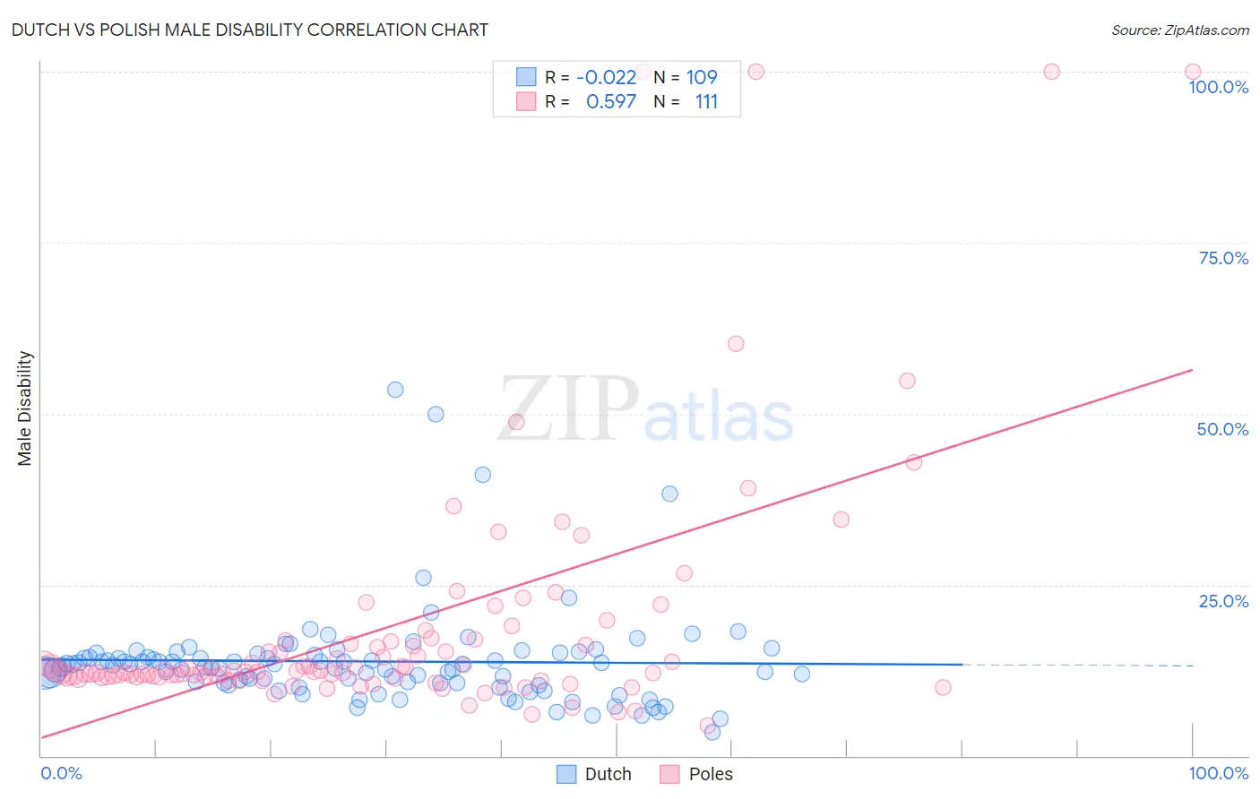 Dutch vs Polish Male Disability