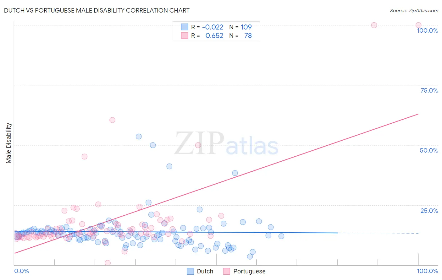 Dutch vs Portuguese Male Disability