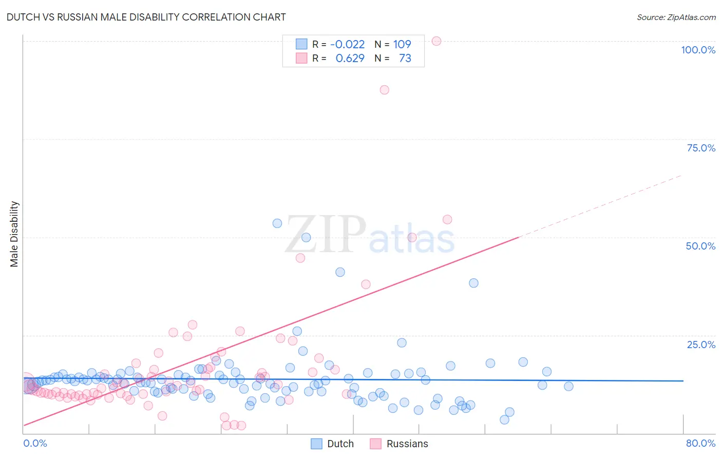 Dutch vs Russian Male Disability