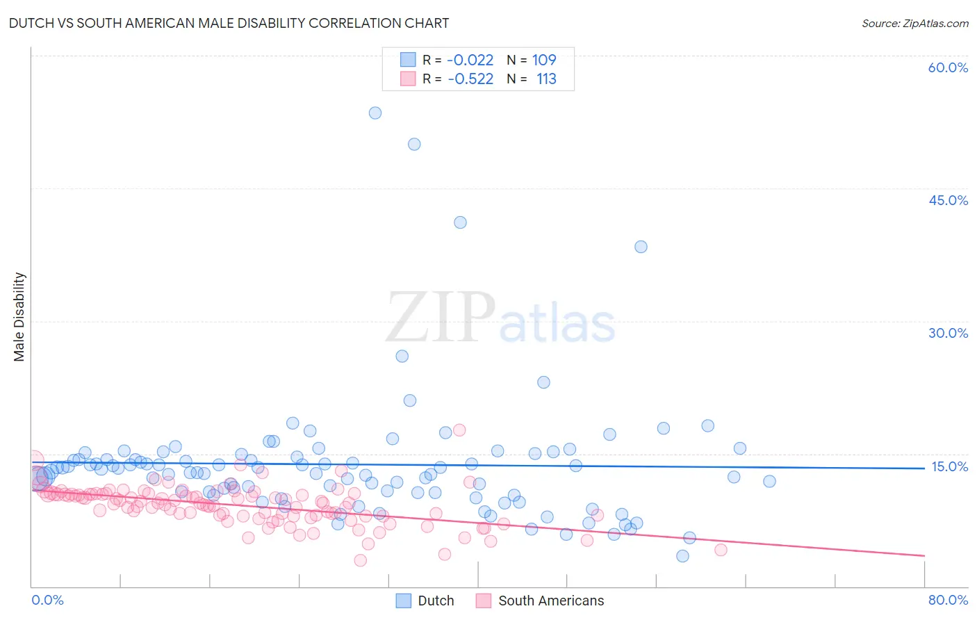 Dutch vs South American Male Disability