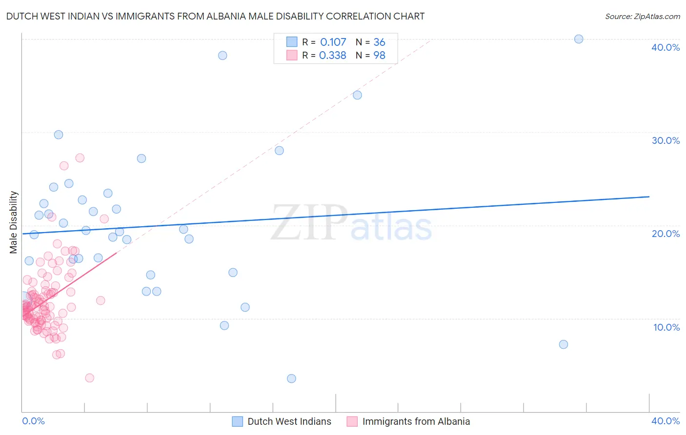 Dutch West Indian vs Immigrants from Albania Male Disability