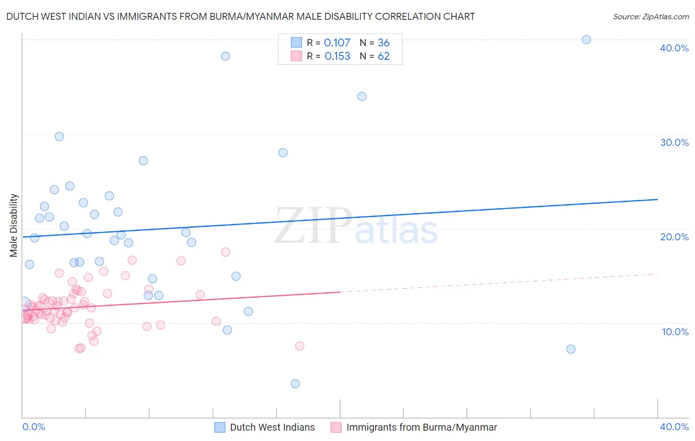 Dutch West Indian vs Immigrants from Burma/Myanmar Male Disability