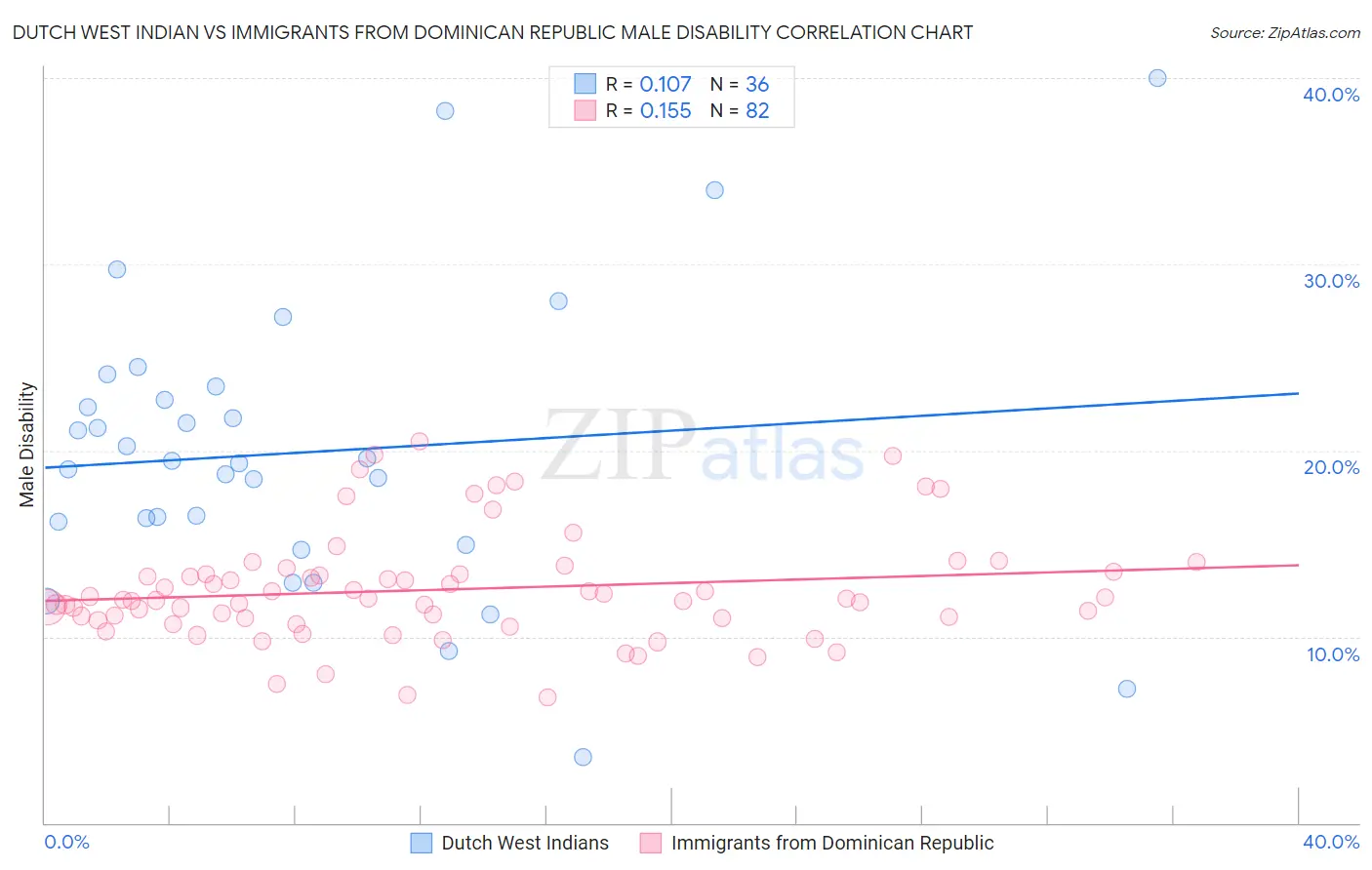 Dutch West Indian vs Immigrants from Dominican Republic Male Disability