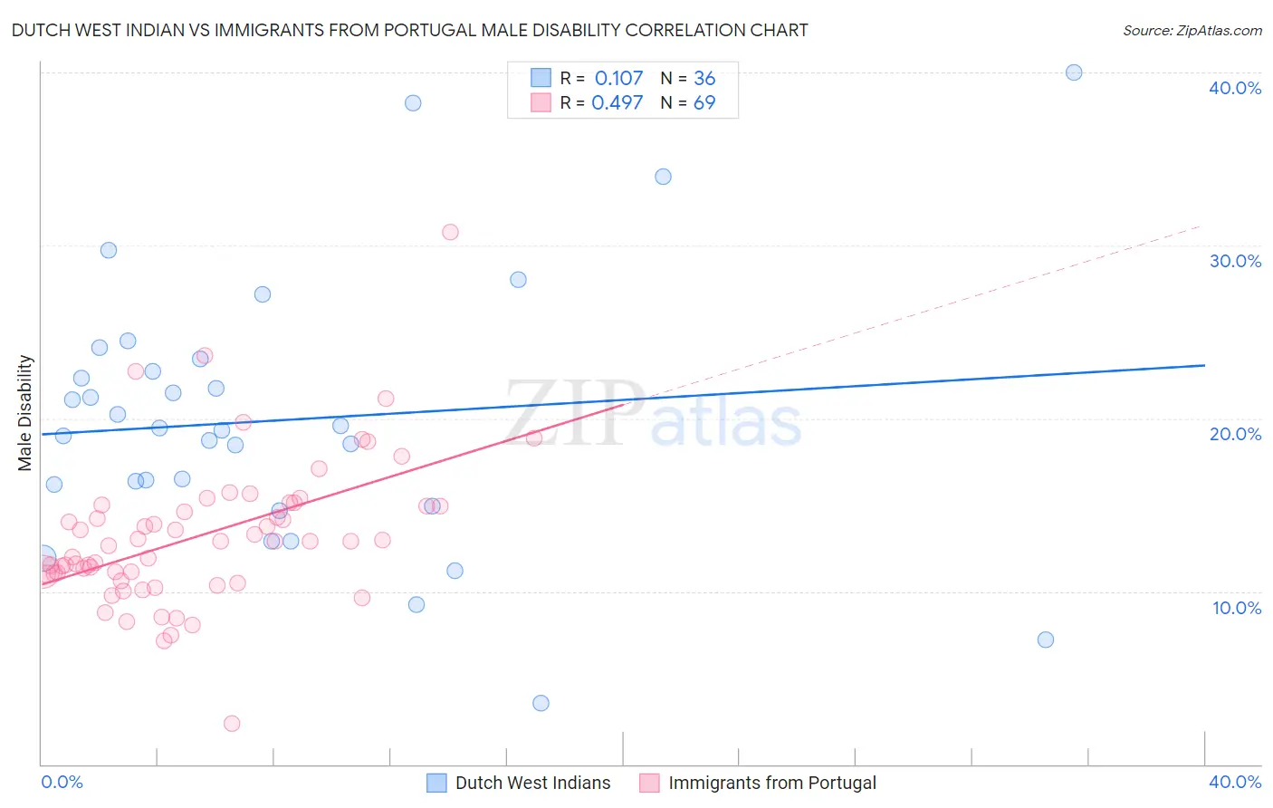 Dutch West Indian vs Immigrants from Portugal Male Disability