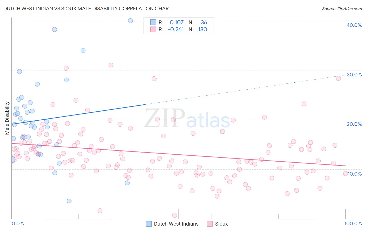 Dutch West Indian vs Sioux Male Disability
