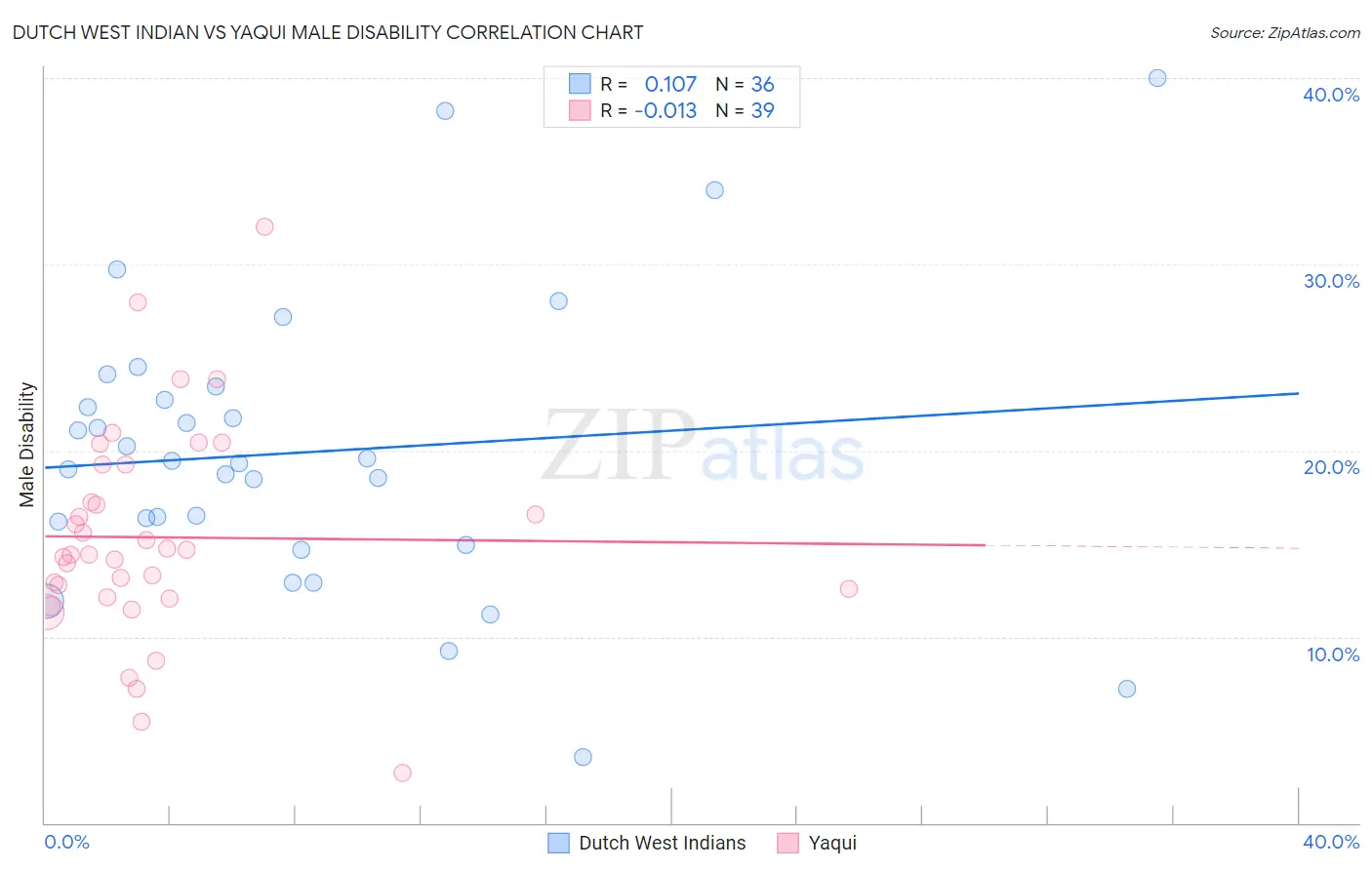 Dutch West Indian vs Yaqui Male Disability