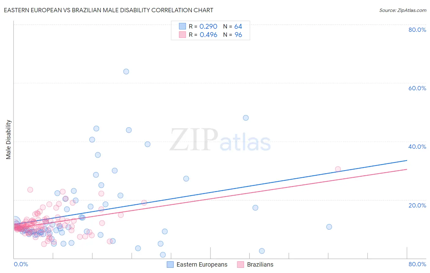 Eastern European vs Brazilian Male Disability