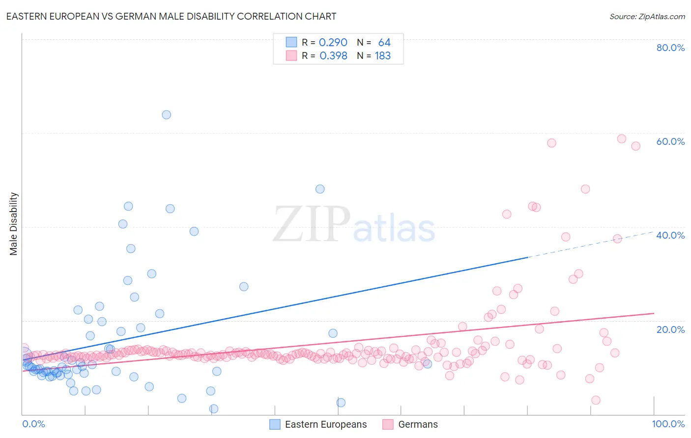 Eastern European vs German Male Disability