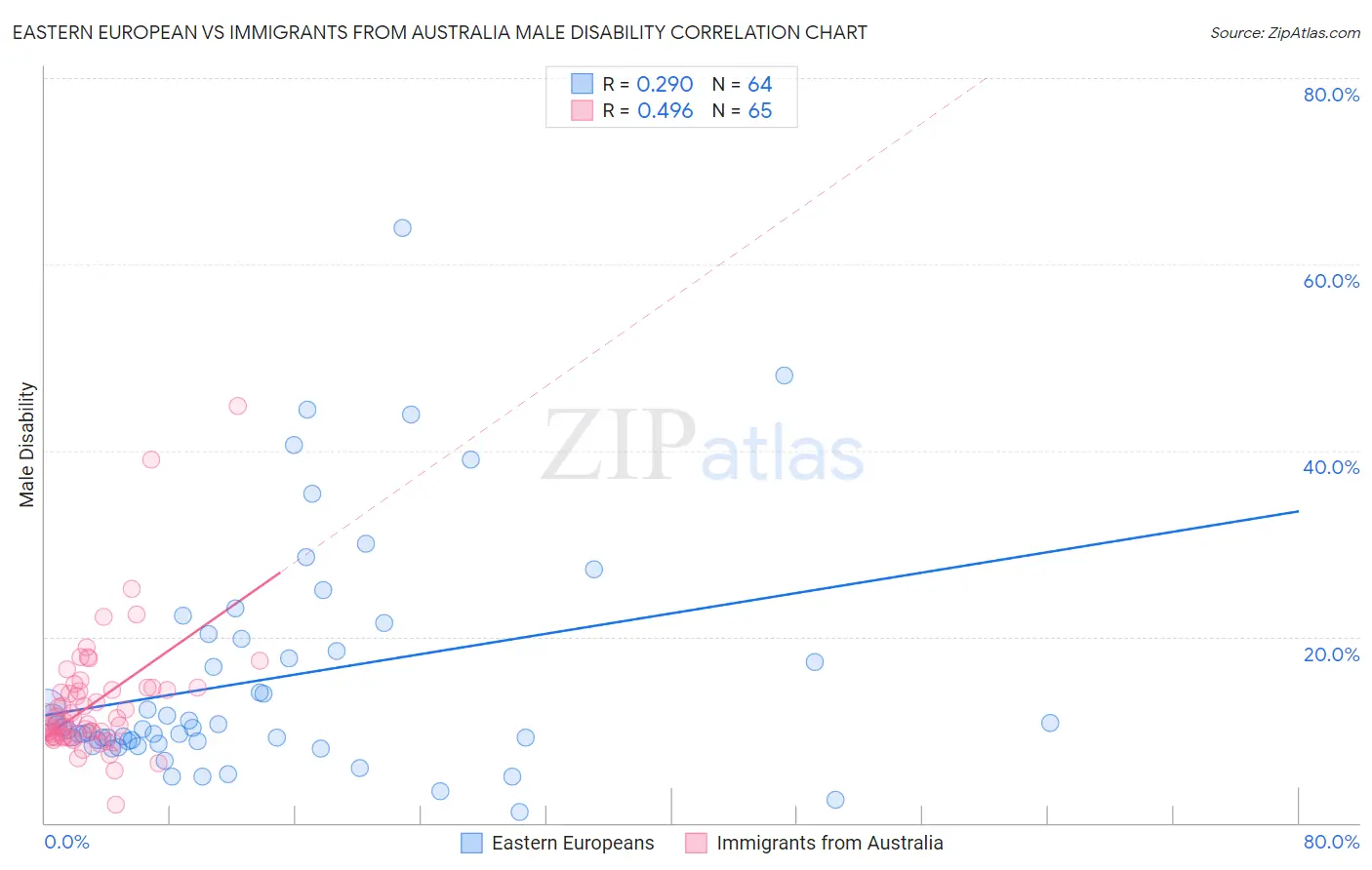 Eastern European vs Immigrants from Australia Male Disability