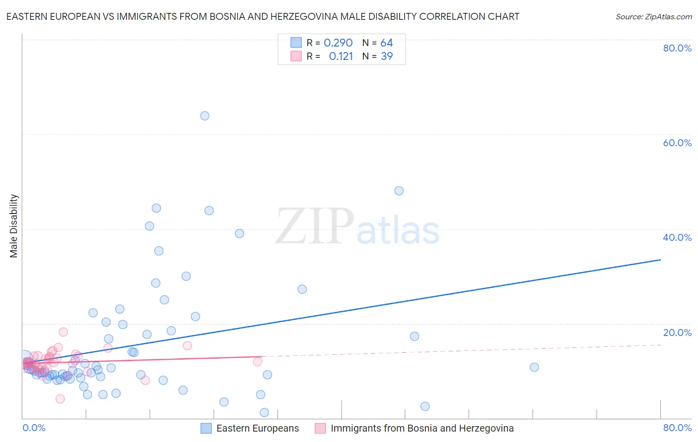 Eastern European vs Immigrants from Bosnia and Herzegovina Male Disability