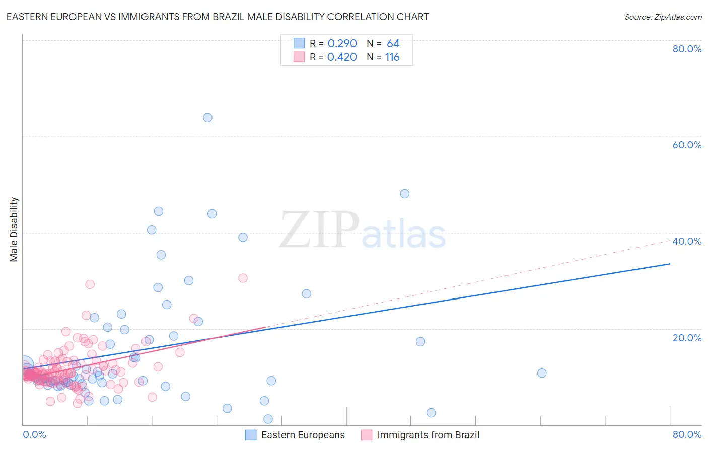 Eastern European vs Immigrants from Brazil Male Disability