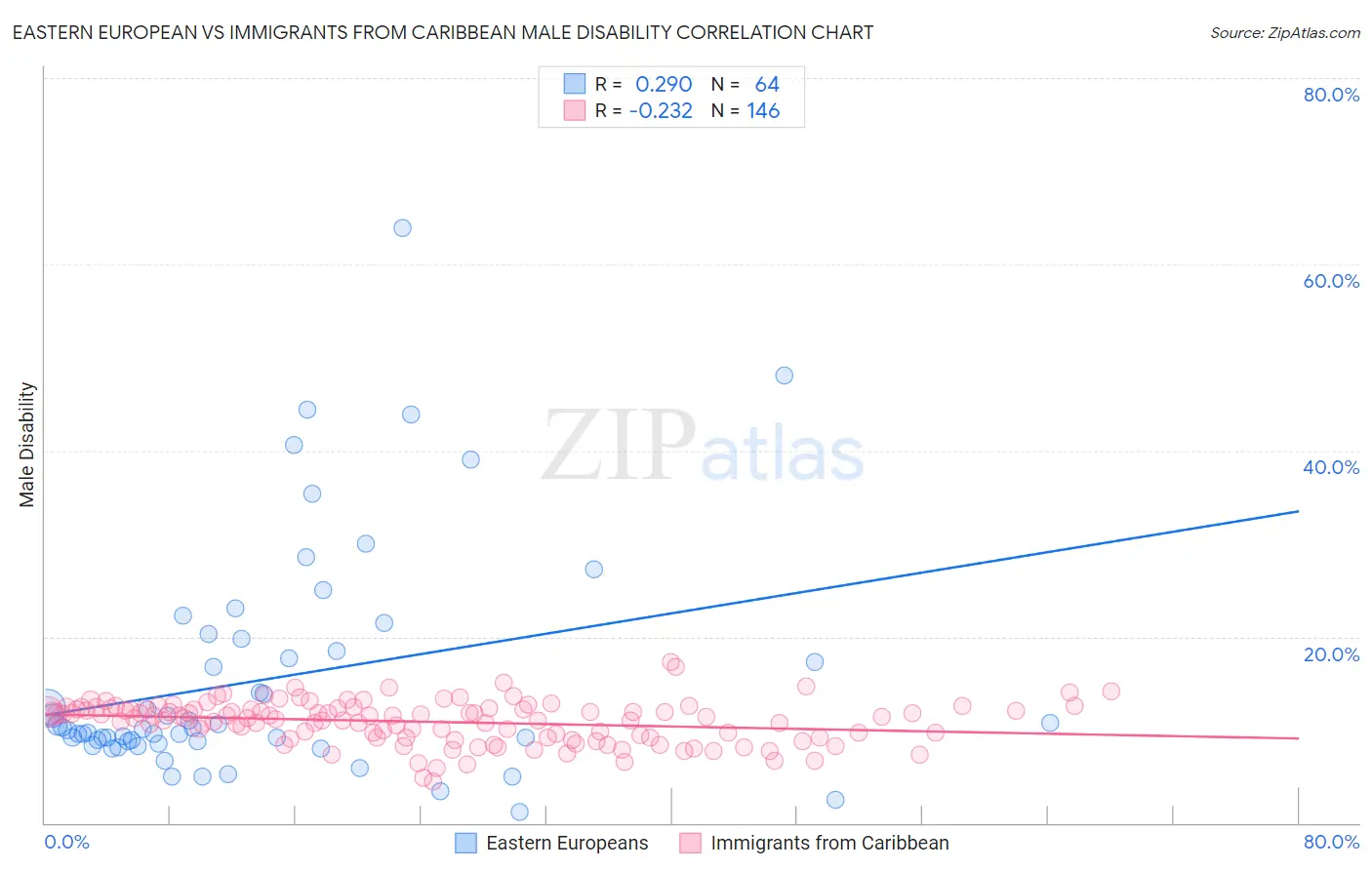 Eastern European vs Immigrants from Caribbean Male Disability