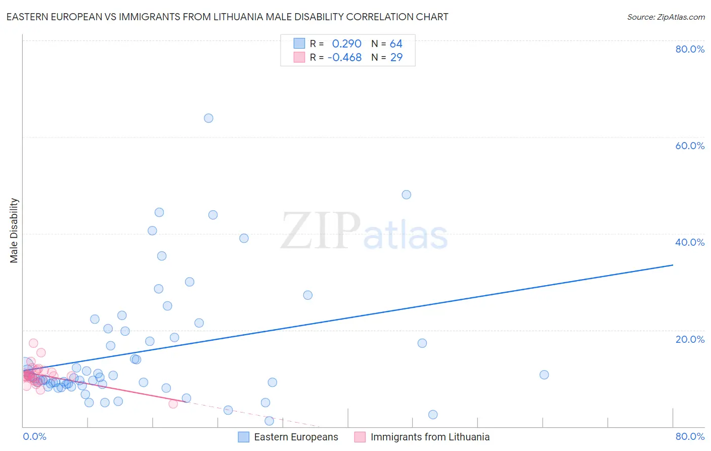 Eastern European vs Immigrants from Lithuania Male Disability