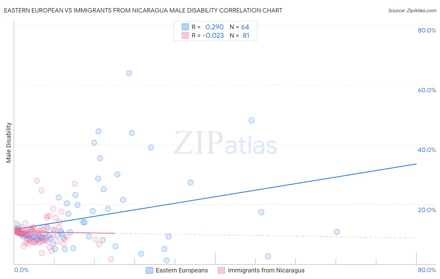 Eastern European vs Immigrants from Nicaragua Male Disability