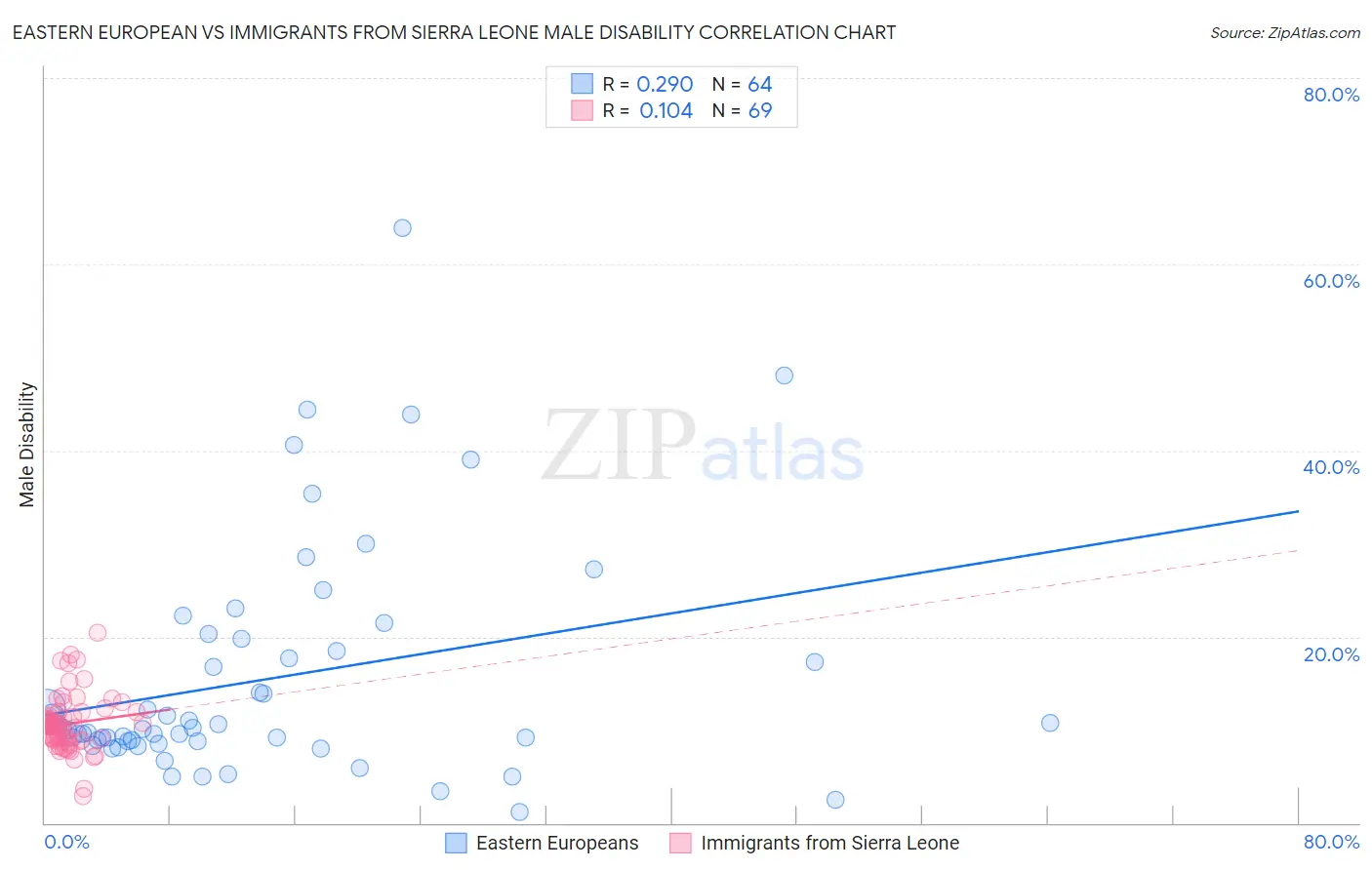 Eastern European vs Immigrants from Sierra Leone Male Disability