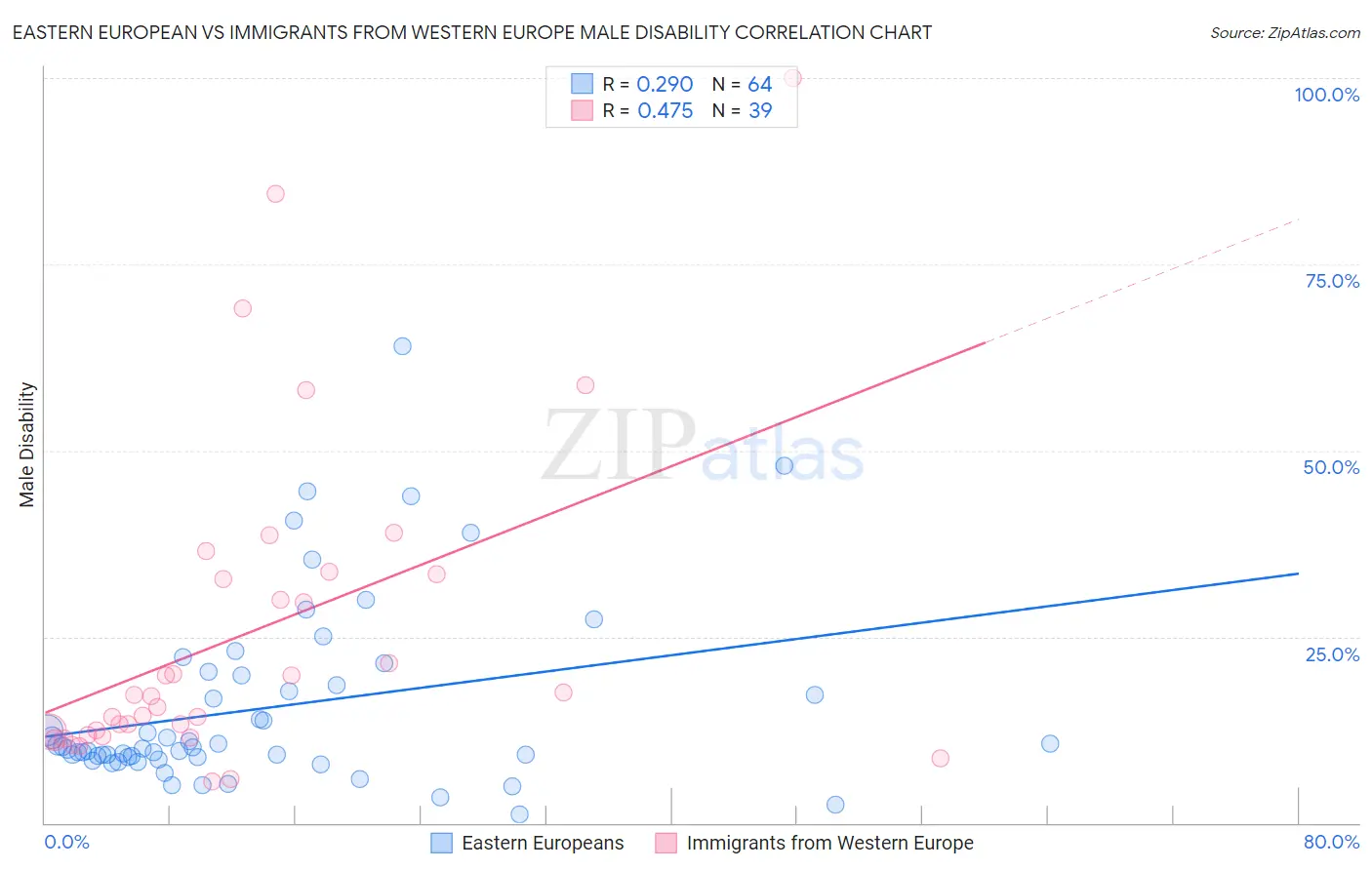 Eastern European vs Immigrants from Western Europe Male Disability