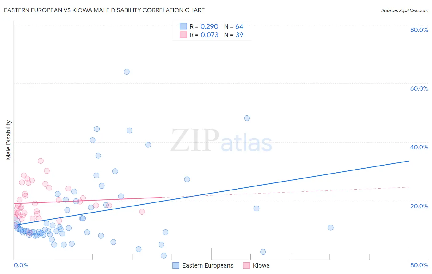 Eastern European vs Kiowa Male Disability