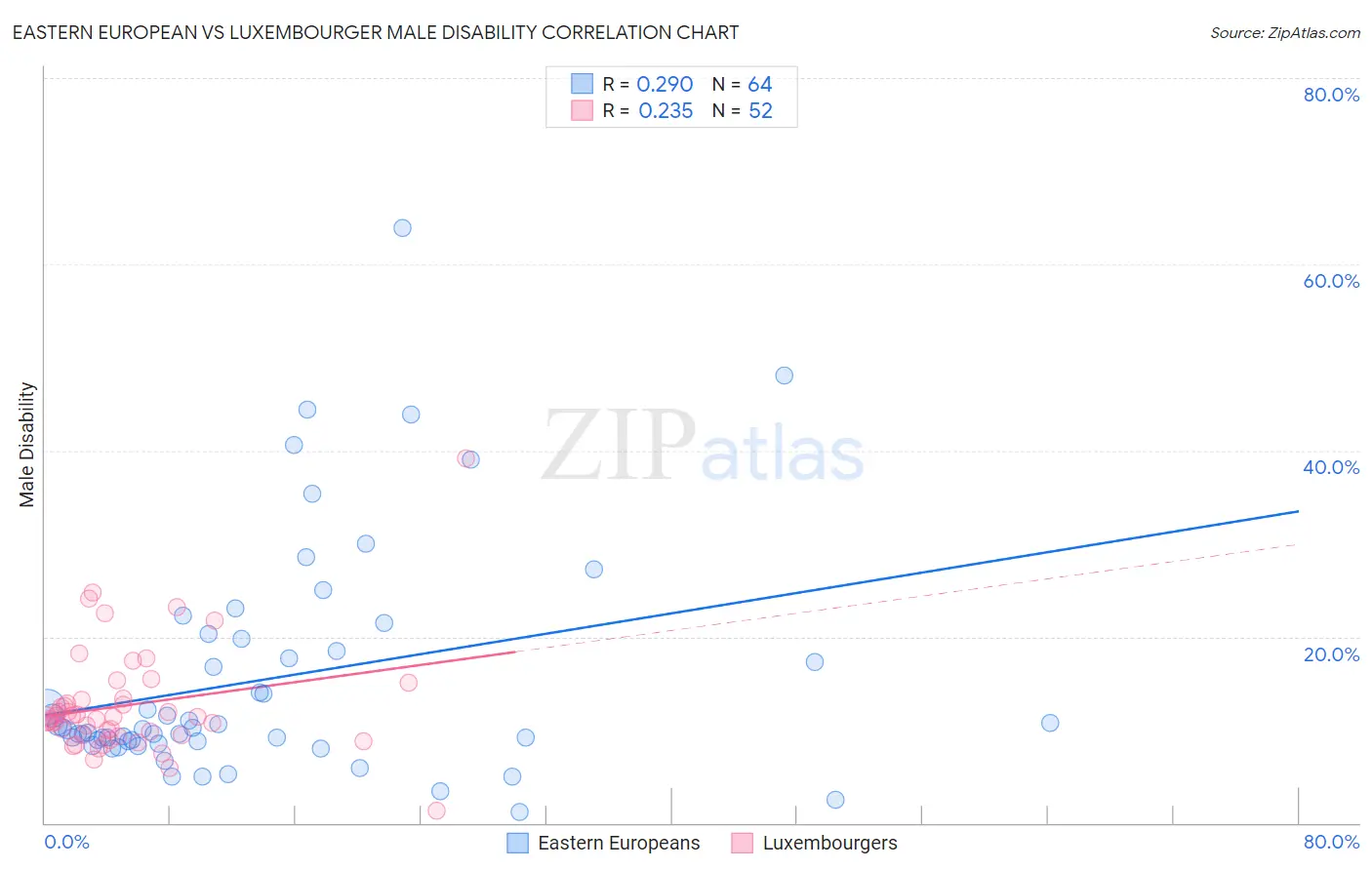 Eastern European vs Luxembourger Male Disability