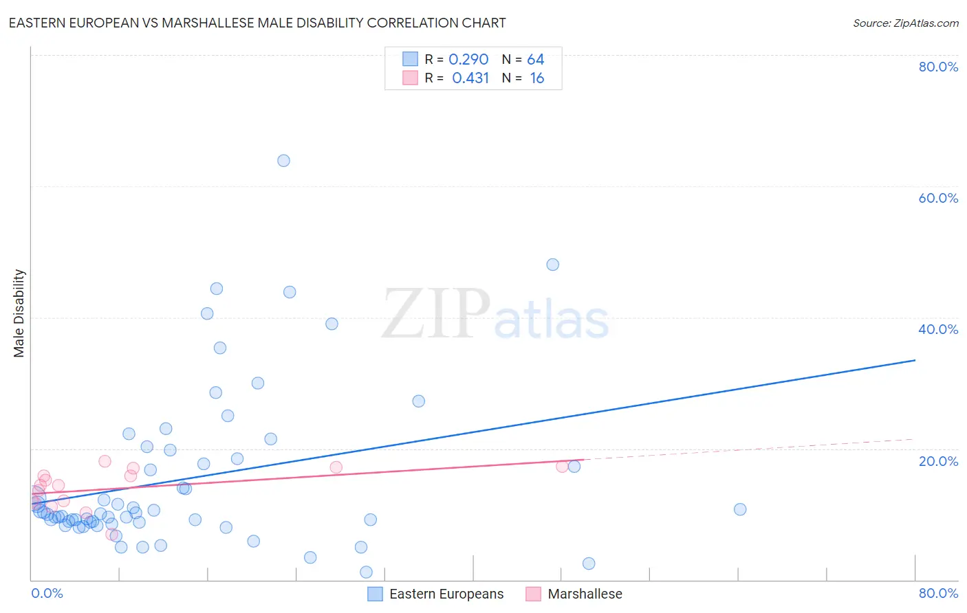 Eastern European vs Marshallese Male Disability