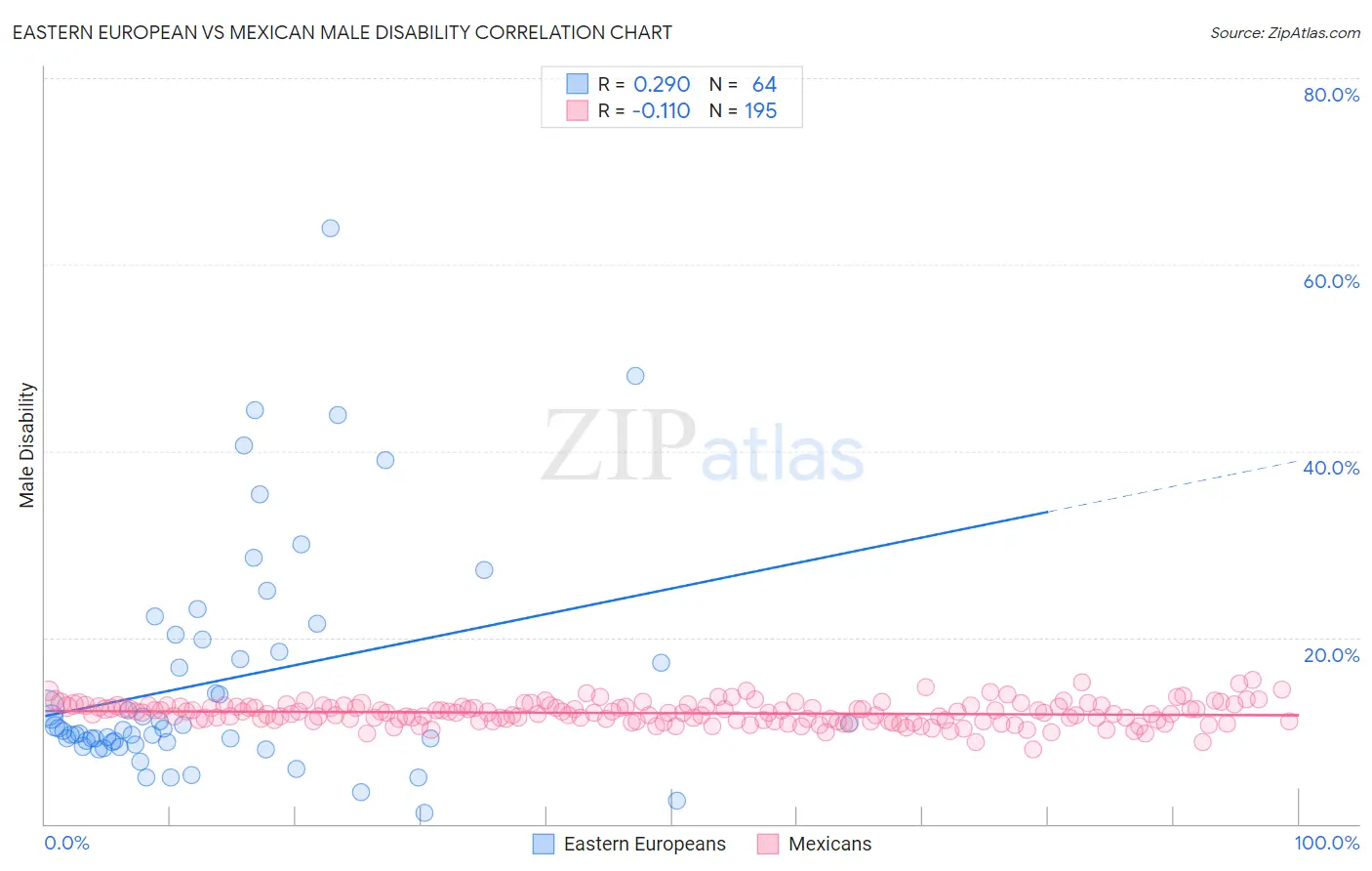 Eastern European vs Mexican Male Disability