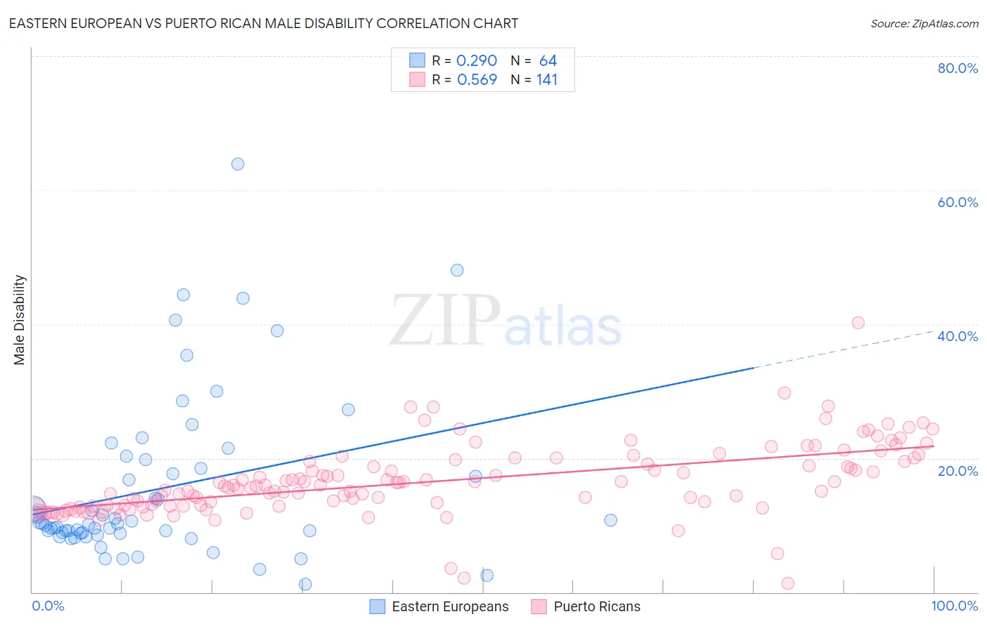 Eastern European vs Puerto Rican Male Disability