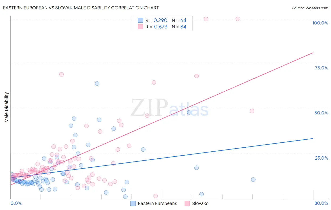 Eastern European vs Slovak Male Disability