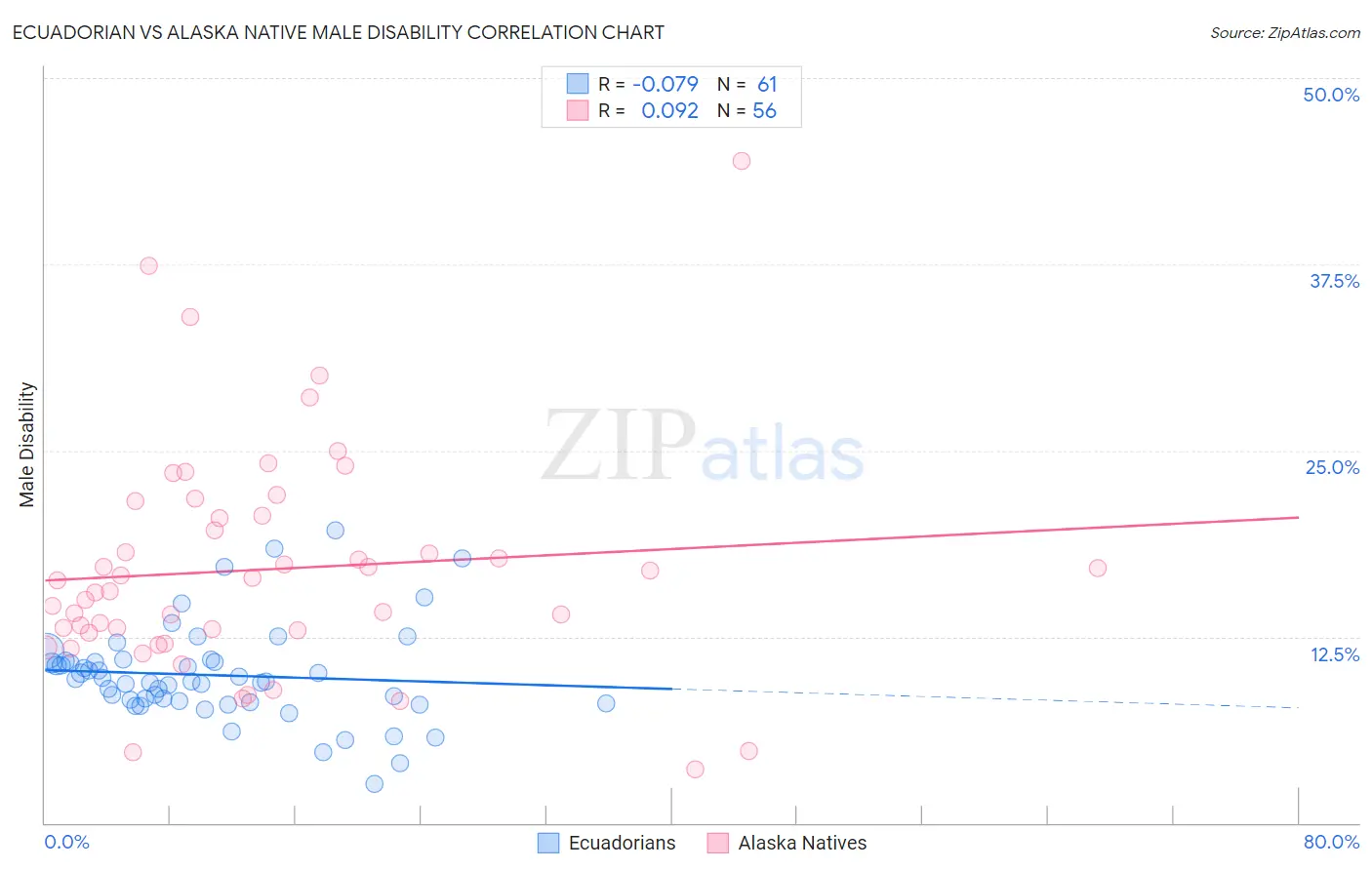 Ecuadorian vs Alaska Native Male Disability