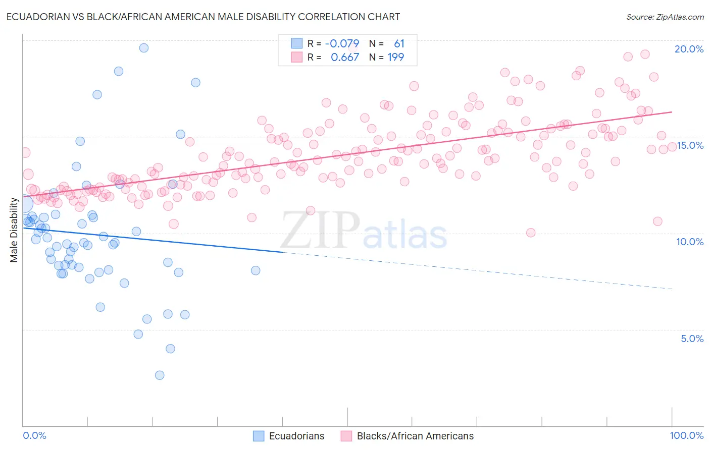 Ecuadorian vs Black/African American Male Disability