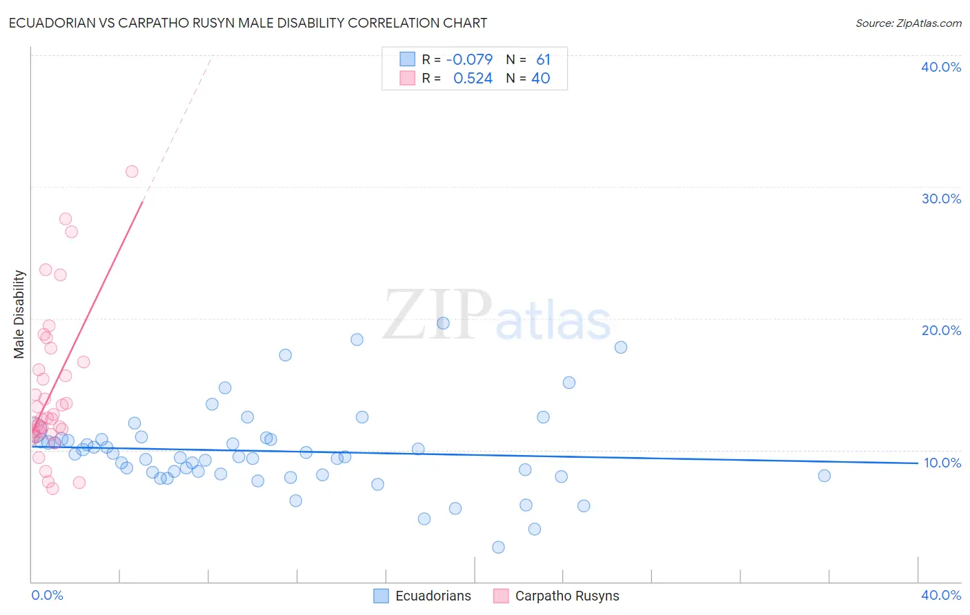 Ecuadorian vs Carpatho Rusyn Male Disability