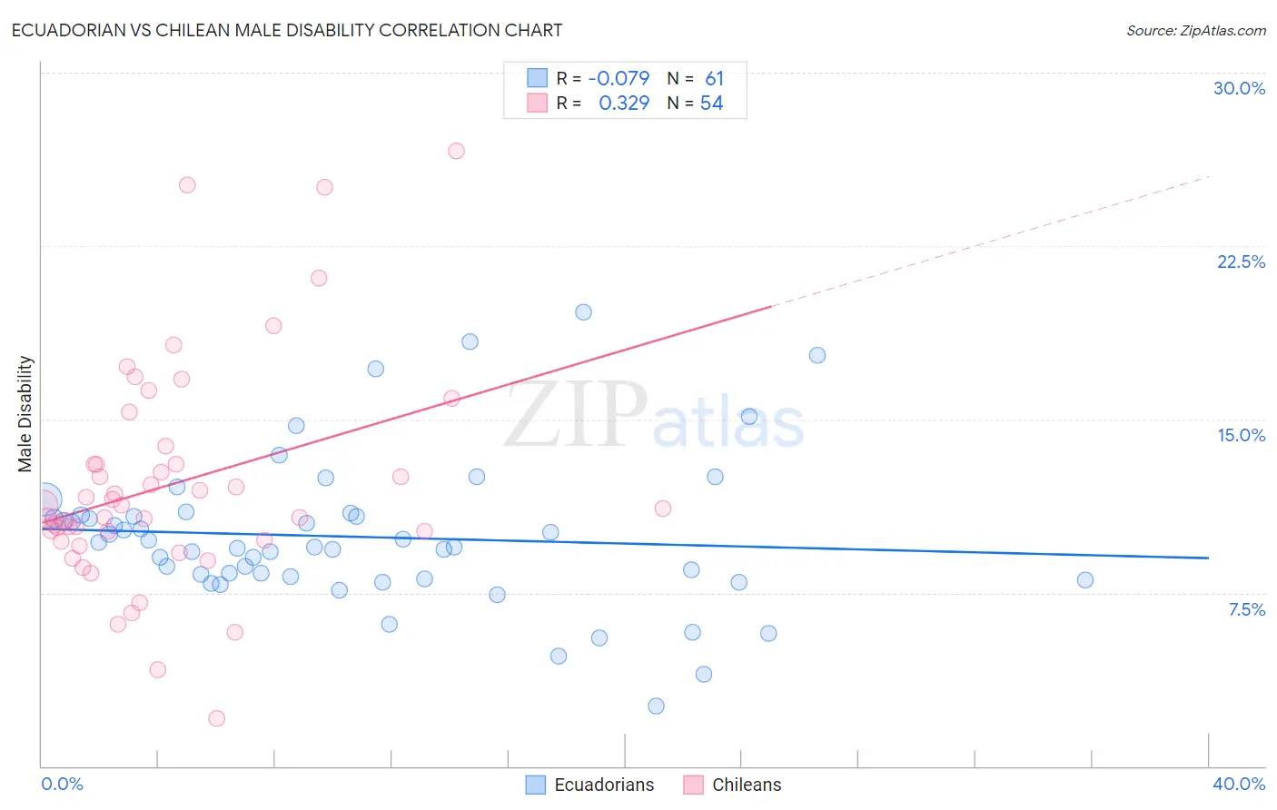 Ecuadorian vs Chilean Male Disability