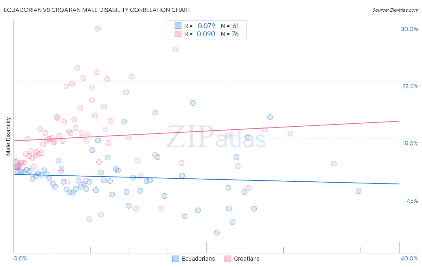 Ecuadorian vs Croatian Male Disability